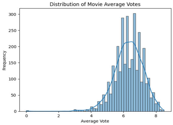 Insights from large-scale movie datasets